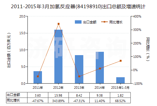 2011-2015年3月加氫反應(yīng)器(84198910)出口總額及增速統(tǒng)計(jì) 2011-2015年3月加氫反應(yīng)器(84198910)出口總額及增速統(tǒng)計(jì)